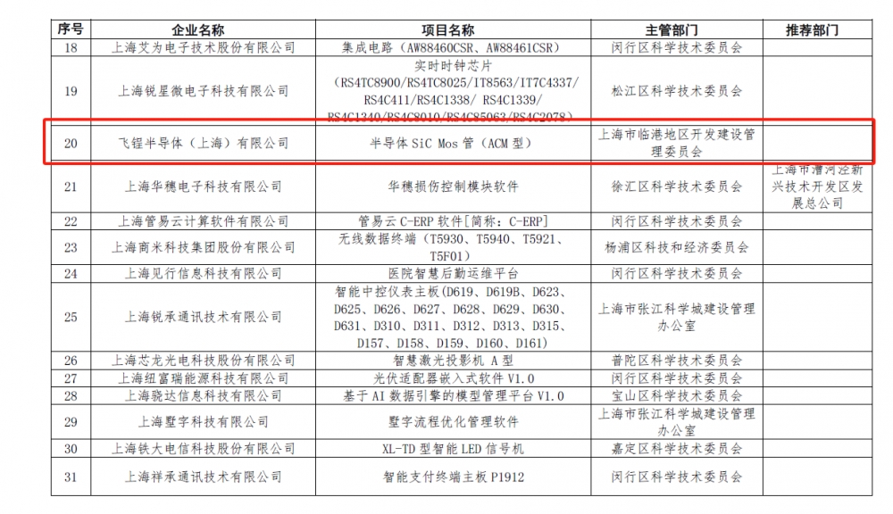 APS's "Semiconductor SiC Mos Tube (ACM Type)" project has been recognized as Shanghai high-tech achievement transformation project